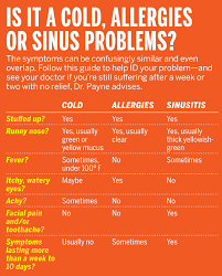 Symptoms Of A Cold Vs Allergies Vs Sinusitus Sinus