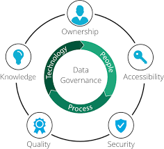 what is data governance frameworks