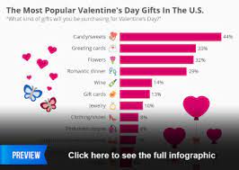 the most por valentine s day gifts