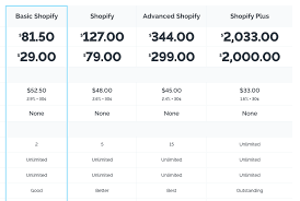 Shopify Pricing Plans Which One Is Best For You December