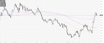 Gbp Usd Technical Analysis Cable Trading Below The 1 2900