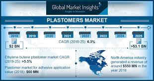 Plastomer Market Share Statistics 2019 2025 Industry Size
