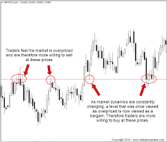 Video How To Properly Draw Support And Resistance Levels