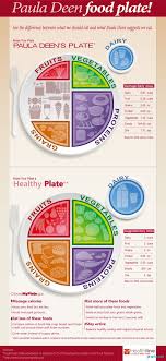 Paula Deens Food Plate Chart Graph Infographics Graphs Net