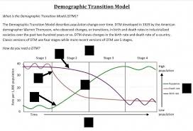 Demographic Transition Model Dtm Lesson Amped Up