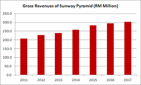 14 Things To Know About Sunway Reit Before You Invest The