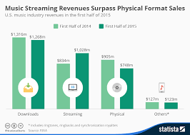 Chart Music Streaming Revenues Surpass Physical Format