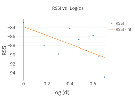 Rssi Vs Log D Scatter Chart Made By Peixiang Plotly