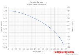 Water Density Specific Weight And