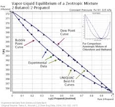 Zeotropic Mixture Wikipedia