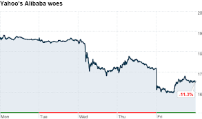 Yahoo Stock Falls On Alipay Worries May 13 2011