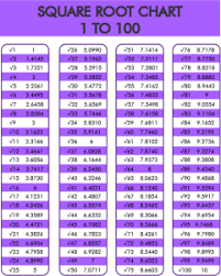 square root of 1 to 100 complete list