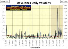 Dow Jones Daily Volatility Continues To Increase
