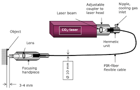 pir fiber delivery set for co2 laser