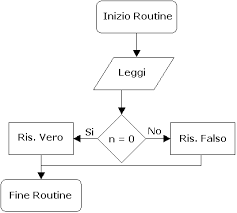 I Flow Chart O Diagramma Di Flusso Mr Webmaster