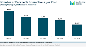 Chart Of The Day Number Of Facebook Interactions Per Post