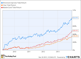 Can American Express Be The Dows Best Stock Again In 2014