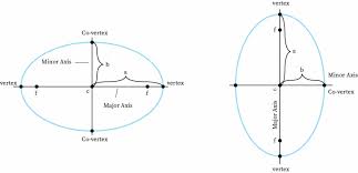 Vertices Of An Ellipse Bartleby