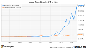Apples Stock Split History The Motley Fool
