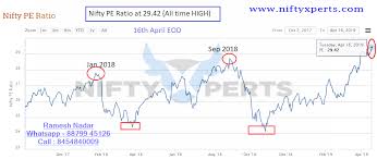 Nifty Pe Ratio 16th April Eod Caution Signal Is It