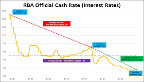Rba Is Actively Blowing Up Australias Biggest Debt Bubble