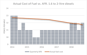 More Realistic Fuel Expenses Rates Something To Thank Wltp For