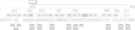 Stc Organization Structure