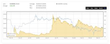 Doge And Btc Charts Since Dogecoin Launch Dogecoin