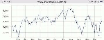 2014 Asx Stock Market Charts Review Shareswatch Australia