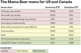 Global Etfs For The Us Canada Or Wherever Your Money May