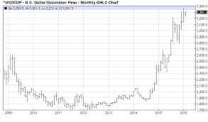 Colombia Will Peso Devaluation Benefit Exports Aplf Com