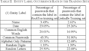 This results in the following calculation. Efficient Password Guessing Based On A Password Segmentation Approach Semantic Scholar