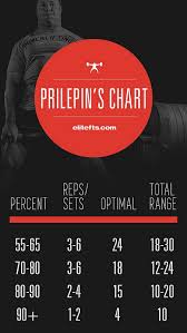 Elitefts Prilepins Chart Gym Workouts Weight Training