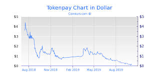 Tokenpay Kurs Dollar Live Realtime Tpay Usd Coinkurs Com