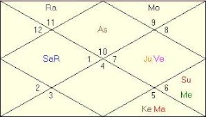 Matt Damon Horoscope Vedic Astrology