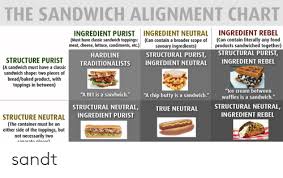 The Sandwich Alignment Chart Ingredient Rebel Can Contain