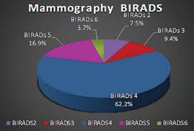 Role Of Contrast Enhanced Digital Mammography In Evaluation