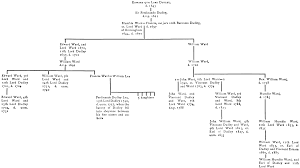 Part Of The Family Tree Of The 1st Earl Of Dudley The