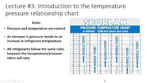 Lecture3 Tp Chart