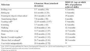 Table 2 From A Mixed Methods Study Examining Developmental