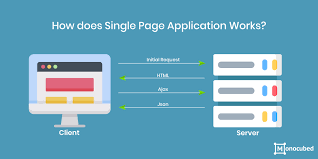 what is single page application 3