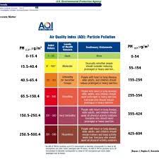 The U S Air Quality Index For Pm2 5