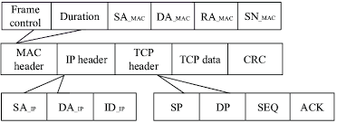 data frame structure containing tcp