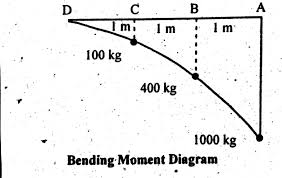 shear force bending moment diagram of