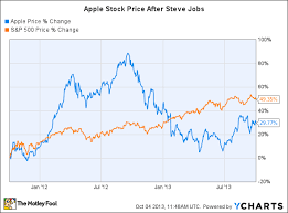 2 Years After Steve Jobs Can Apple Endure The Motley Fool