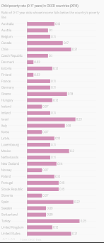 Child Poverty Rate 0 17 Years In Oecd Countries 2016