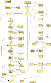 Dialogue State Flow Diagram Of The Hotel Reservation System