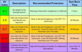 Weather And Health Sun Exposure The Weather Gamut