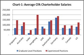 Fees are average compared to funds in the same category. Cfa Salary And Compensation Statistics Wallstreetmojo