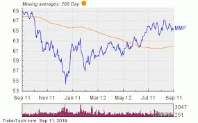 Magellan Midstream Partners Named Top Dividend Stock With